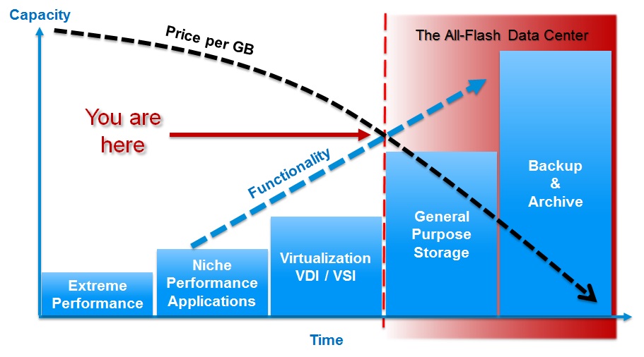 Memória Flash